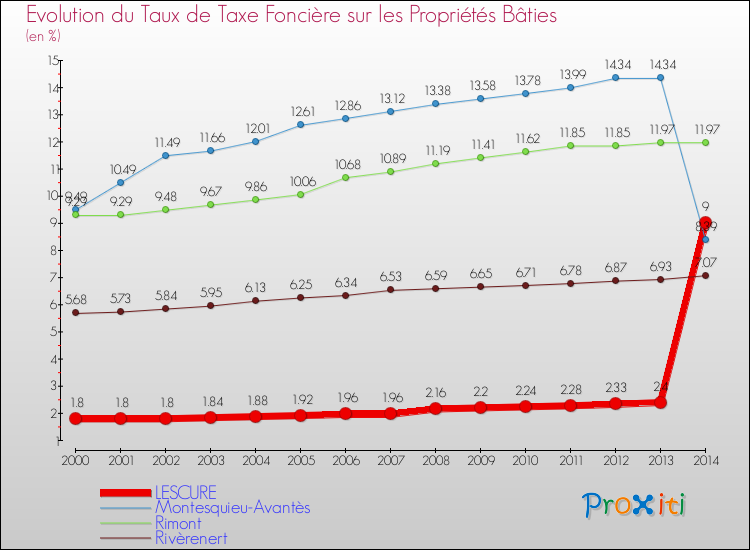 Evolution du taux de la taxe foncière sur le bati pour LESCURE et les communes proches de 2000 à 2014 Comparaison des taux de taxe foncière sur le bati pour LESCURE et les communes voisines de 2000 à 2014