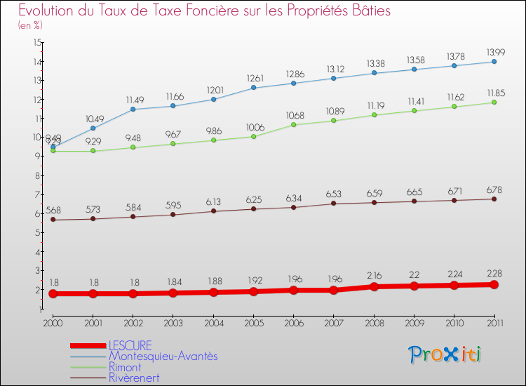 Evolution du taux de la taxe foncière sur le bati pour LESCURE et les communes proches Comparaison des taux de taxe foncière sur le bati pour LESCURE et les communes voisines