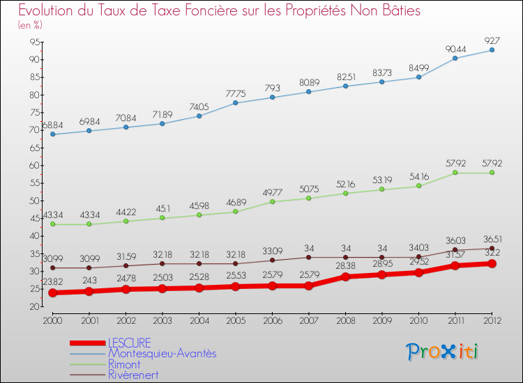 Evolution du taux de la taxe foncière sur les immeubles et terrains non batis pour LESCURE et les communes proches de 2000 à 2012 Comparaison des taux de la taxe foncière sur les immeubles et terrains non batis pour LESCURE et les communes voisines de 2000 à 2012