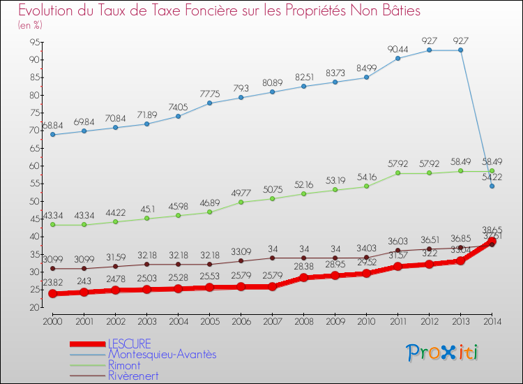 Evolution du taux de la taxe foncière sur les immeubles et terrains non batis pour LESCURE et les communes proches de 2000 à 2014 Comparaison des taux de la taxe foncière sur les immeubles et terrains non batis pour LESCURE et les communes voisines de 2000 à 2014