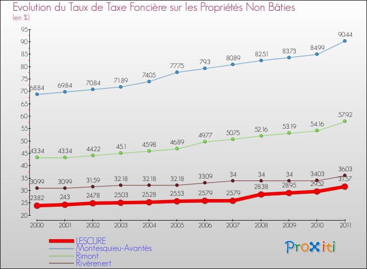 Evolution du taux de la taxe foncière sur les immeubles et terrains non batis pour LESCURE et les communes proches Comparaison des taux de la taxe foncière sur les immeubles et terrains non batis pour LESCURE et les communes voisines