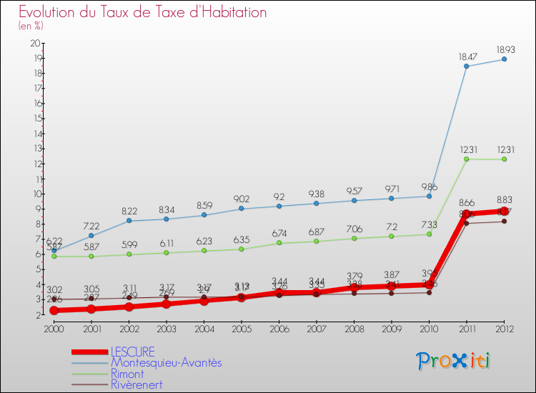 Evolution du taux de la taxe d'habitation pour LESCURE et les communes proches Comparaison des taux de la taxe d'habitation pour LESCURE et les communes voisines