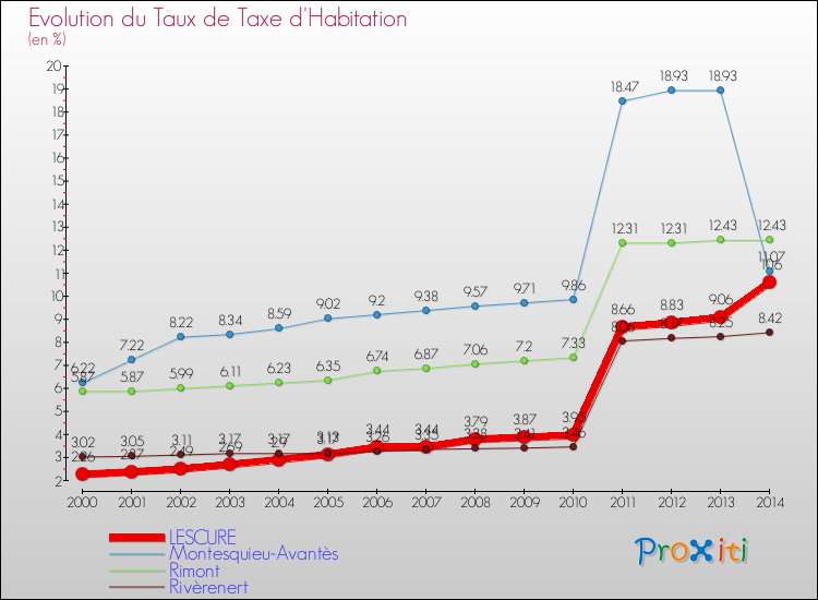 Evolution du taux de la taxe d'habitation pour LESCURE et les communes proches de 2000 à 2014 Comparaison des taux de la taxe d'habitation pour LESCURE et les communes voisines de 2000 à 2014