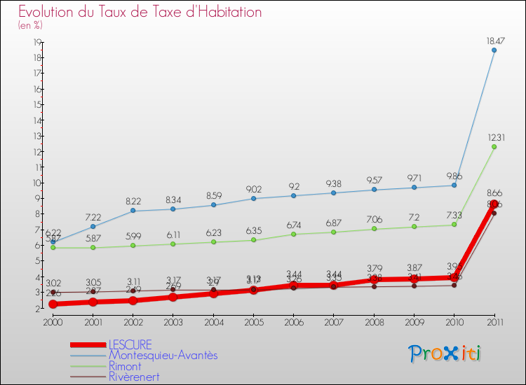 Evolution du taux de la taxe d'habitation pour LESCURE et les communes proches Comparaison des taux de la taxe d'habitation pour LESCURE et les communes voisines