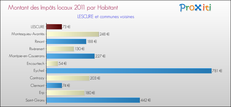 Montant des impôts locaux par Habitant pour LESCURE et les communes proches Comparaison des impôts locaux par habitant pour LESCURE et les communes voisines