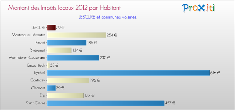 Montant des impôts locaux par Habitant pour LESCURE et les communes proches Comparaison des impôts locaux par habitant pour LESCURE et les communes voisines