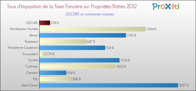 Taux d'imposition de la taxe foncière sur le bati 2012 pour LESCURE et les communes proches Comparaison des taux d'imposition de la taxe foncière sur le bati 2012 pour LESCURE et les communes voisines