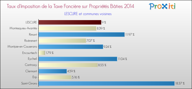 Taux d'imposition de la taxe foncière sur le bati 2014 pour LESCURE et les communes proches Comparaison des taux d'imposition de la taxe foncière sur le bati 2014 pour LESCURE et les communes voisines