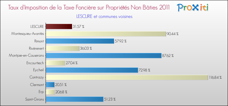 Taux d'imposition de la taxe foncière sur les immeubles et terrains non batis 2011 pour LESCURE et les communes proches Comparaison des taux d'imposition de la taxe foncière sur les immeubles et terrains non batis 2011 pour LESCURE et les communes voisines