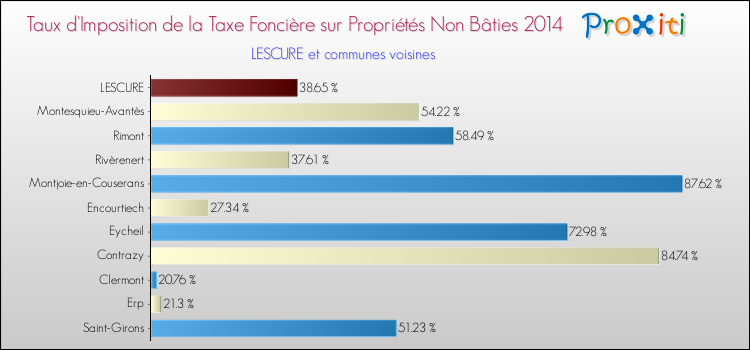 Taux d'imposition de la taxe foncière sur les immeubles et terrains non batis 2014 pour LESCURE et les communes proches Comparaison des taux d'imposition de la taxe foncière sur les immeubles et terrains non batis 2014 pour LESCURE et les communes voisines