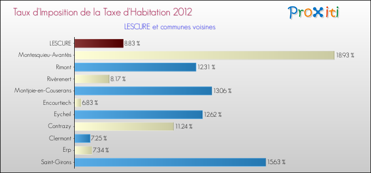 Taux d'imposition de la taxe d'habitation 2012 pour LESCURE et les communes proches Comparaison des taux d'imposition de la taxe d'habitation 2012 pour LESCURE et les communes voisines
