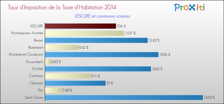 Taux d'imposition de la taxe d'habitation 2014 pour LESCURE et les communes proches Comparaison des taux d'imposition de la taxe d'habitation 2014 pour LESCURE et les communes voisines