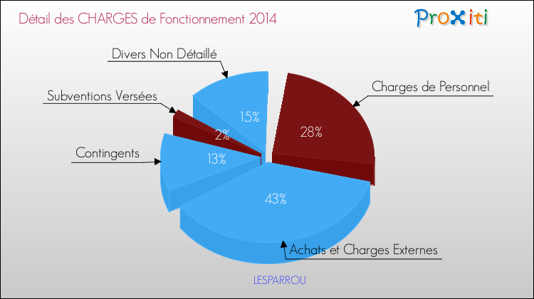 Décomposition des Charges de Fonctionnement 2014 de la commune de LESPARROU Charges de Fonctionnement 2014 pour la commune de LESPARROU
