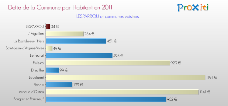 Dette par habitant de la commune en 2011 pour LESPARROU et les communes proches Comparaison de la dette par habitant de la commune en 2011 pour LESPARROU et les communes voisines