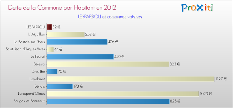 Dette par habitant de la commune en 2012 pour LESPARROU et les communes proches Comparaison de la dette par habitant de la commune en 2012 pour LESPARROU et les communes voisines