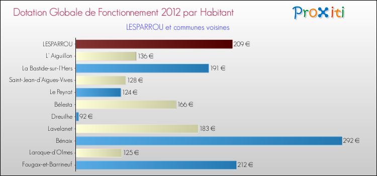Montant des dotations globales de fonctionnement DGF par Habitant pour LESPARROU et les communes proches Comparaison des des dotations globales de fonctionnement DGF par habitant pour LESPARROU et les communes voisines