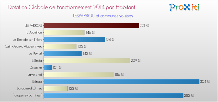 Montant des dotations globales de fonctionnement DGF par Habitant pour LESPARROU et les communes proches en 2014. Comparaison des des dotations globales de fonctionnement DGF par habitant pour LESPARROU et les communes voisines en 2014.