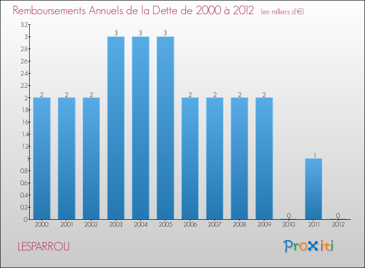 Evolution de l'annuité de la dette pour la commune de LESPARROU de 2000 à 2012 Annuités de la dette pour LESPARROU de 2000 à 2012