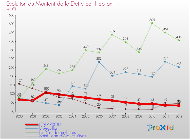 Evolution de la dette par habitant pour la commune de LESPARROU et les communes proches de 2000 à 2012 Comparaison de la dette par habitant pour LESPARROU et les communes voisines de 2000 à 2012
