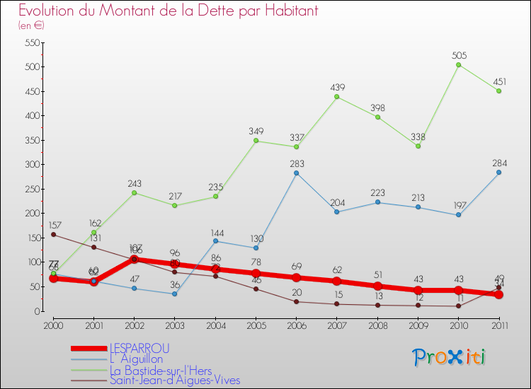Evolution de la dette par habitant pour la commune de LESPARROU et les communes proches Comparaison de la dette par habitant pour LESPARROU et les communes voisines