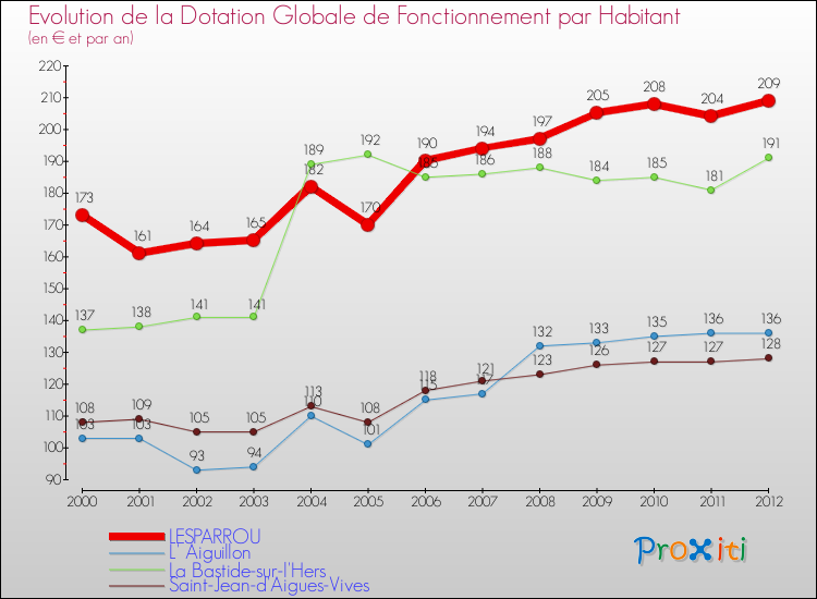 Evolution et montant de la dotation globale de fonctionnement par Habitant pour LESPARROU et les communes proches Comparaison des dotations globales de fonctionnement par habitant pour LESPARROU et les communes voisines