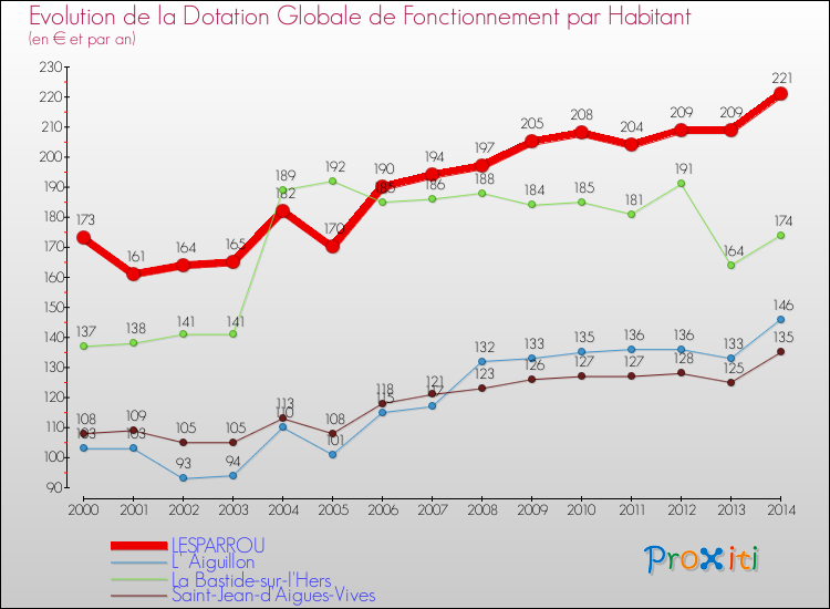 Evolution et montant de la dotation globale de fonctionnement par Habitant pour LESPARROU et les communes proches de 2000 à 2014. Comparaison des dotations globales de fonctionnement par habitant pour LESPARROU et les communes voisines de 2000 à 2014.