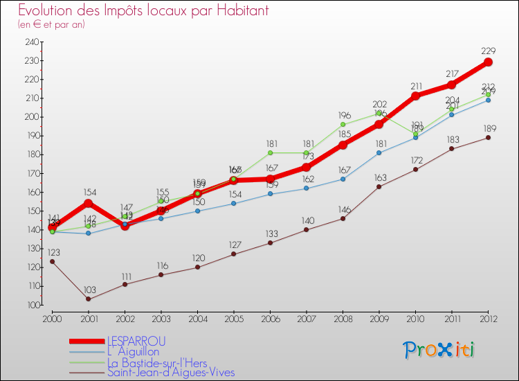 Evolution et montant des impôts locaux par Habitant pour LESPARROU et les communes proches Comparaison des impôts locaux par habitant pour LESPARROU et les communes voisines