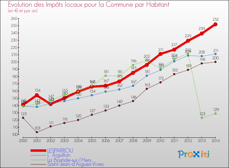 Evolution et montant des impôts locaux par Habitant pour LESPARROU et les communes proches de 2000 à 2014 Comparaison des impôts locaux par habitant pour LESPARROU et les communes voisines de 2000 à 2014