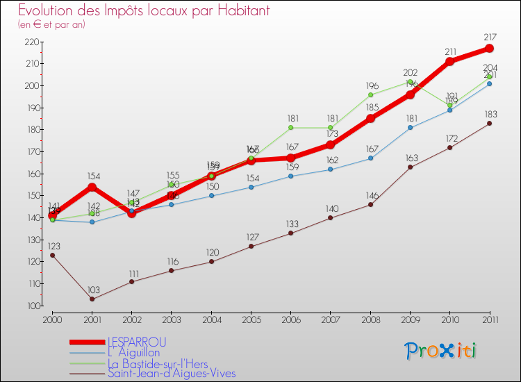 Evolution et montant des impôts locaux par Habitant pour LESPARROU et les communes proches Comparaison des impôts locaux par habitant pour LESPARROU et les communes voisines