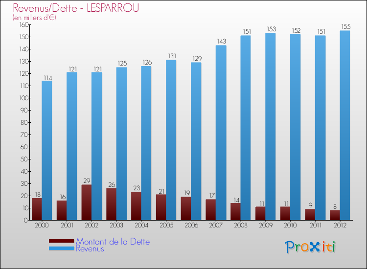 Evolution comparée de la dette et des revenus pour la commune de LESPARROU de 2000 à 2012 Comparaison de la dette et des revenus pour LESPARROU de 2000 à 2012