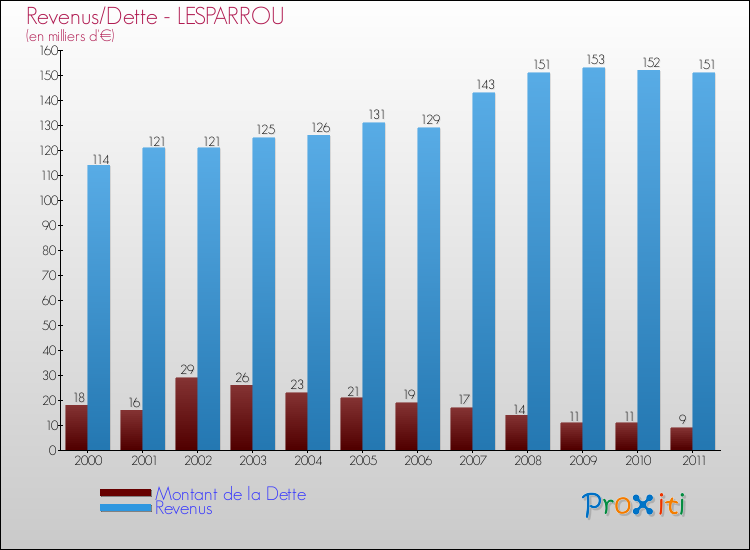 Evolution comparée de la dette et des revenus pour la commune de LESPARROU de 2000 à 2011 Comparaison de la dette et des revenus pour LESPARROU de 2000 à 2011