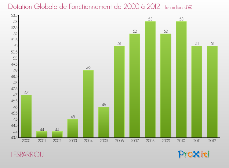 Evolution du montant de la Dotation Globale de Fonctionnement pour la commune de LESPARROU de 2000 à 2012 Evolution du montant de la Dotation Globale de Fonctionnement pour LESPARROU de 2000 à 2012