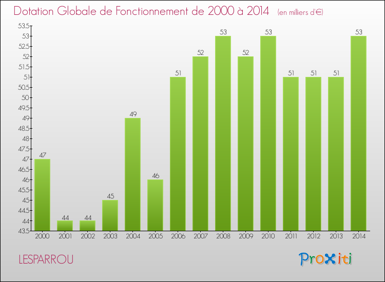 Evolution du montant de la Dotation Globale de Fonctionnement pour la commune de LESPARROU de 2000 à 2014 Evolution du montant de la Dotation Globale de Fonctionnement pour LESPARROU de 2000 à 2014