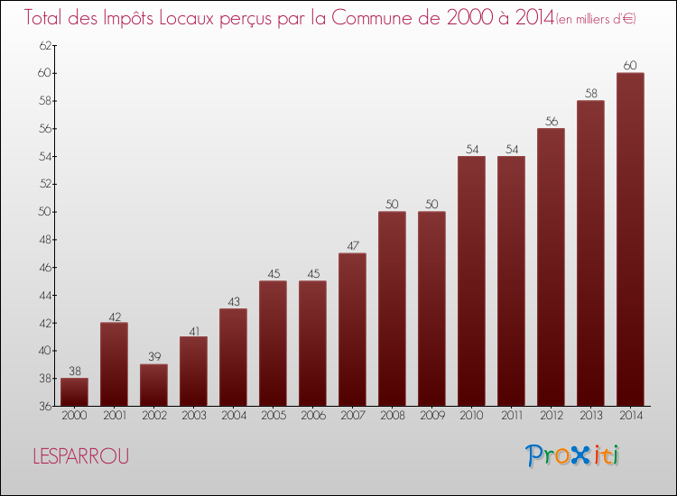 Evolution des Impôts Locaux pour la commune de LESPARROU de 2000 à 2014 Evolution des Impôts Locaux pour LESPARROU de 2000 à 2014