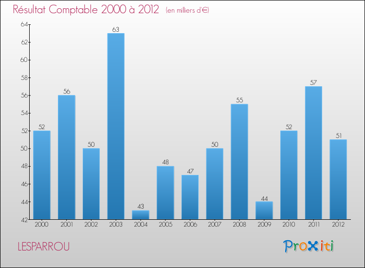 Evolution du résultat comptable pour la commune de LESPARROU de 2000 à 2012 Evolution du résultat comptable pour LESPARROU de 2000 à 2012