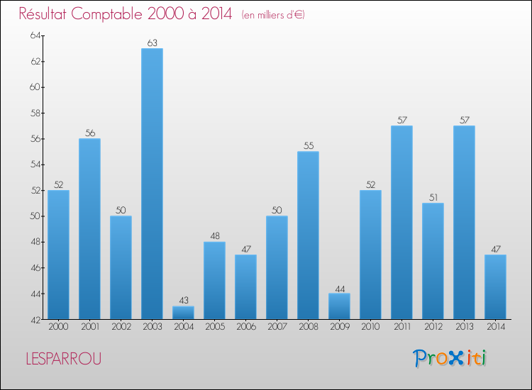 Evolution du résultat comptable pour la commune de LESPARROU de 2000 à 2014 Evolution du résultat comptable pour LESPARROU de 2000 à 2014