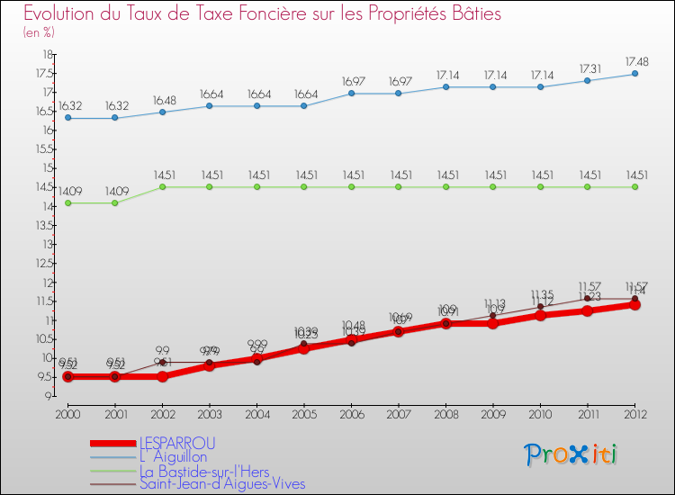 Evolution du taux de la taxe foncière sur le bati pour LESPARROU et les communes proches de 2000 à 2012 Comparaison des taux de taxe foncière sur le bati pour LESPARROU et les communes voisines de 2000 à 2012