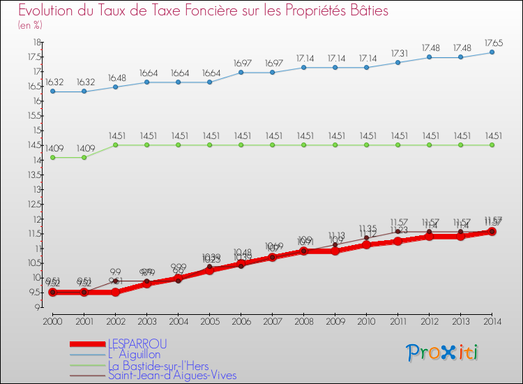 Evolution du taux de la taxe foncière sur le bati pour LESPARROU et les communes proches de 2000 à 2014 Comparaison des taux de taxe foncière sur le bati pour LESPARROU et les communes voisines de 2000 à 2014