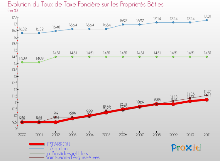 Evolution du taux de la taxe foncière sur le bati pour LESPARROU et les communes proches Comparaison des taux de taxe foncière sur le bati pour LESPARROU et les communes voisines