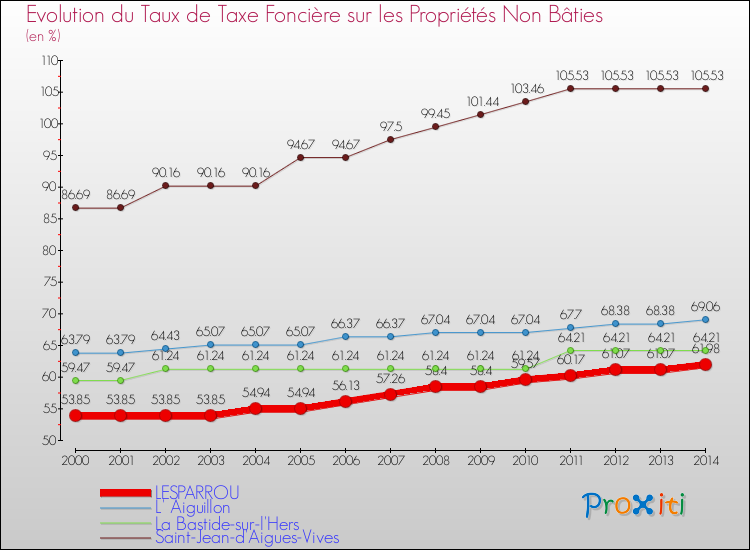 Evolution du taux de la taxe foncière sur les immeubles et terrains non batis pour LESPARROU et les communes proches de 2000 à 2014 Comparaison des taux de la taxe foncière sur les immeubles et terrains non batis pour LESPARROU et les communes voisines de 2000 à 2014