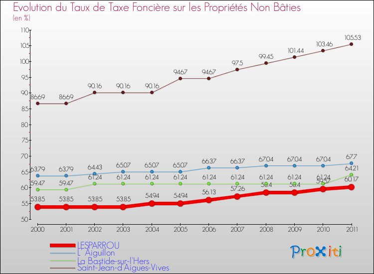 Evolution du taux de la taxe foncière sur les immeubles et terrains non batis pour LESPARROU et les communes proches Comparaison des taux de la taxe foncière sur les immeubles et terrains non batis pour LESPARROU et les communes voisines