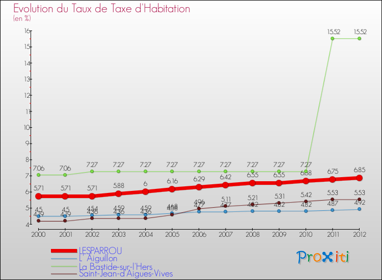 Evolution du taux de la taxe d'habitation pour LESPARROU et les communes proches Comparaison des taux de la taxe d'habitation pour LESPARROU et les communes voisines