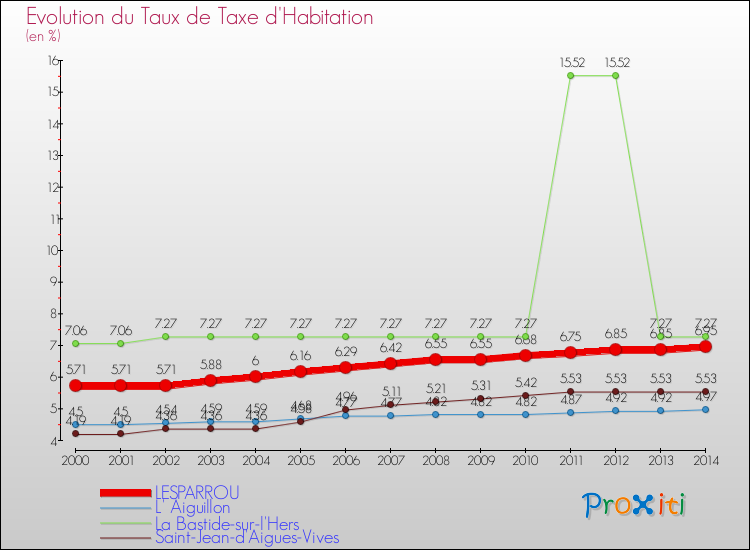 Evolution du taux de la taxe d'habitation pour LESPARROU et les communes proches de 2000 à 2014 Comparaison des taux de la taxe d'habitation pour LESPARROU et les communes voisines de 2000 à 2014