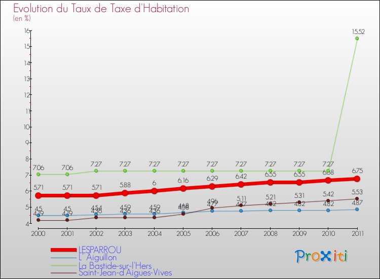 Evolution du taux de la taxe d'habitation pour LESPARROU et les communes proches Comparaison des taux de la taxe d'habitation pour LESPARROU et les communes voisines