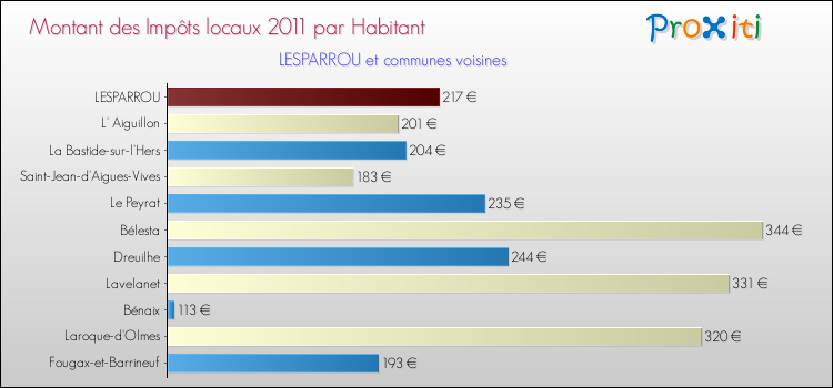 Montant des impôts locaux par Habitant pour LESPARROU et les communes proches Comparaison des impôts locaux par habitant pour LESPARROU et les communes voisines