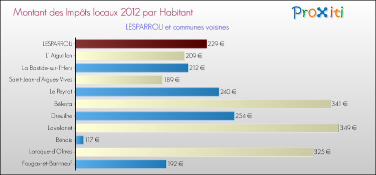 Montant des impôts locaux par Habitant pour LESPARROU et les communes proches Comparaison des impôts locaux par habitant pour LESPARROU et les communes voisines