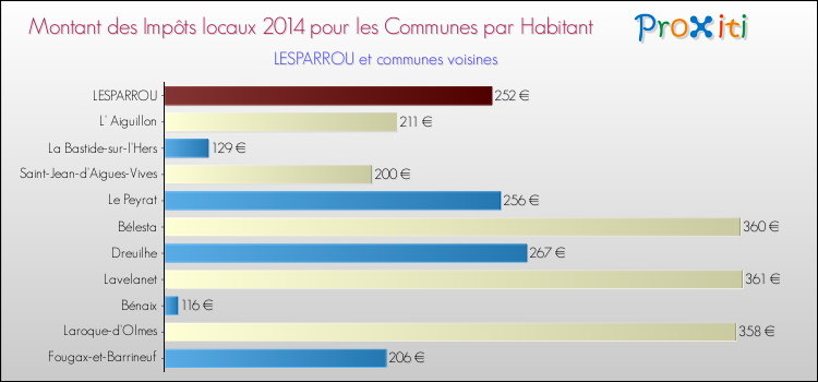 Montant des impôts locaux par Habitant pour LESPARROU et les communes proches en 2014 Comparaison des impôts locaux par habitant pour LESPARROU et les communes voisines en 2014