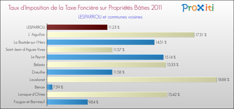 Taux d'imposition de la taxe foncière sur le bati 2011 pour LESPARROU et les communes proches Comparaison des taux d'imposition de la taxe foncière sur le bati 2011 pour LESPARROU et les communes voisines