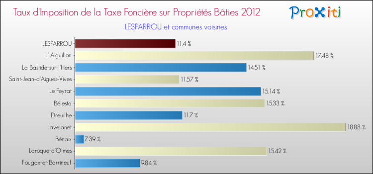 Taux d'imposition de la taxe foncière sur le bati 2012 pour LESPARROU et les communes proches Comparaison des taux d'imposition de la taxe foncière sur le bati 2012 pour LESPARROU et les communes voisines
