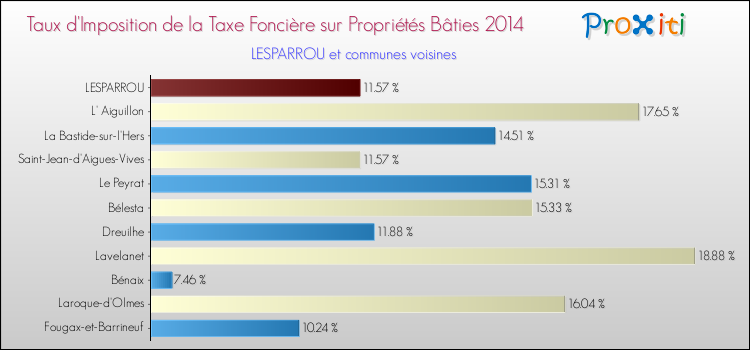 Taux d'imposition de la taxe foncière sur le bati 2014 pour LESPARROU et les communes proches Comparaison des taux d'imposition de la taxe foncière sur le bati 2014 pour LESPARROU et les communes voisines